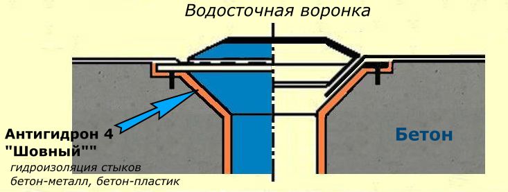 Повышение надежности гидроизоляции водосточных воронок