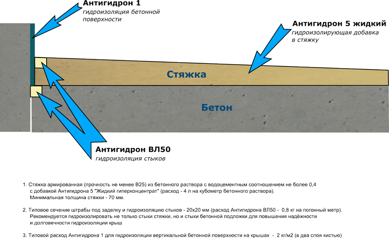 Гараж крыша бетонная гидроизоляция