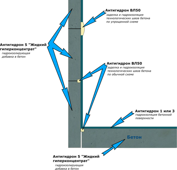 Гидроизоляция подвалов, гаражей при бетонировании