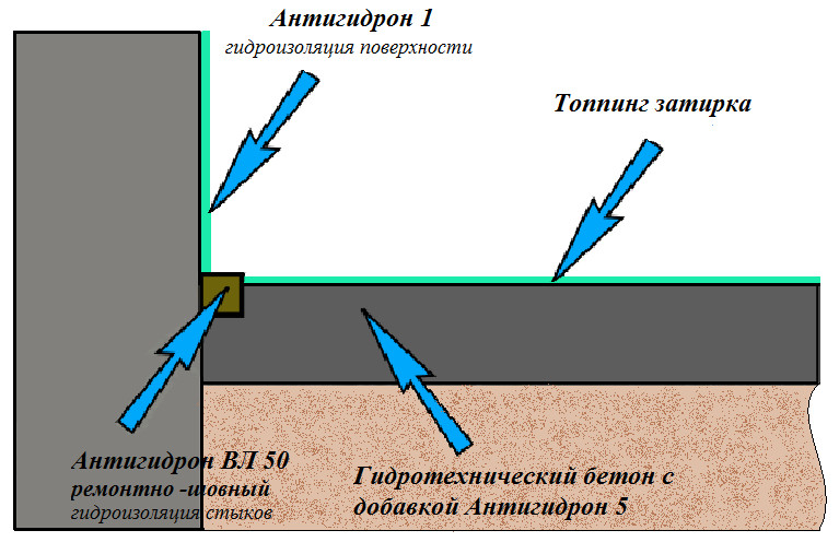 Схема гидроизоляции топпинговых полов в подземных частях зданий и сооружений (паркови,торговый центры и т.д.)