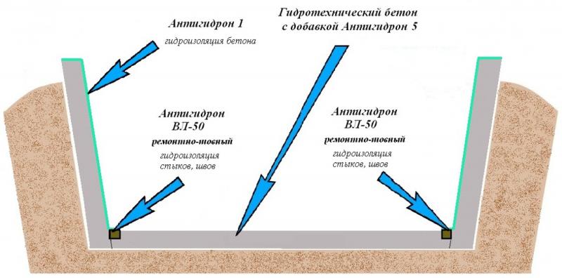 Типовая схема устройства гидроизоляции силосной ямы