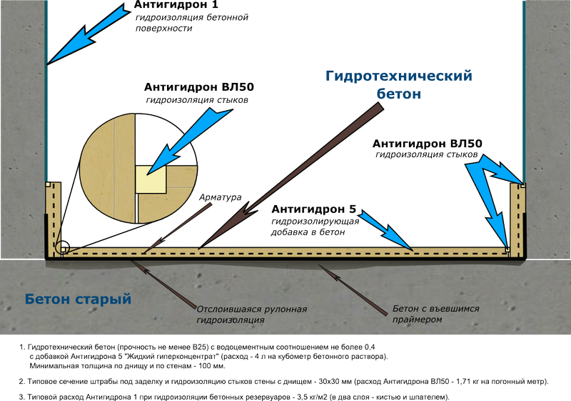 Восстановление гидроизоляции резервуаров после "рулонки"