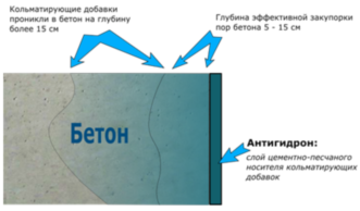 Рисунок 5. Структура бетона через 1-2 месяца после нанесения покрытия (3 этап)