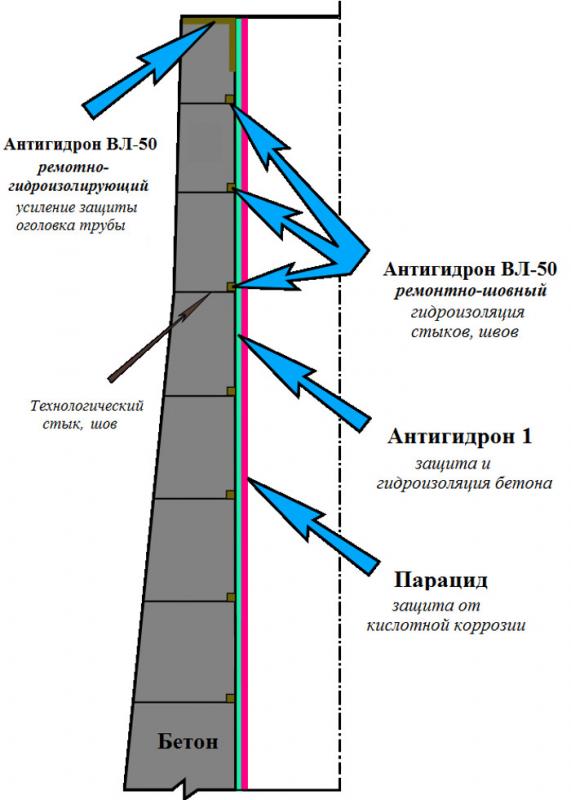 Ремонт дымовой тубы с применением Парацида