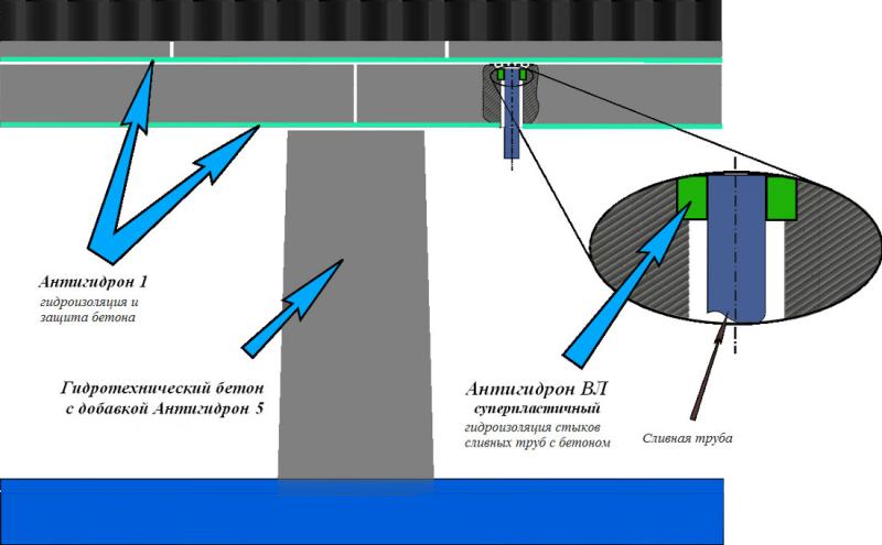Схема гидроизоляции мостовых конструкций