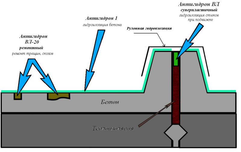 Типовая схема ремонта и гидроизоляции плоской железобетонной крыши
