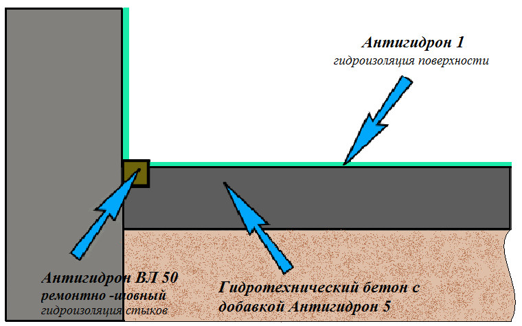 Схема гидроизоляции полов в подвальных помещениях